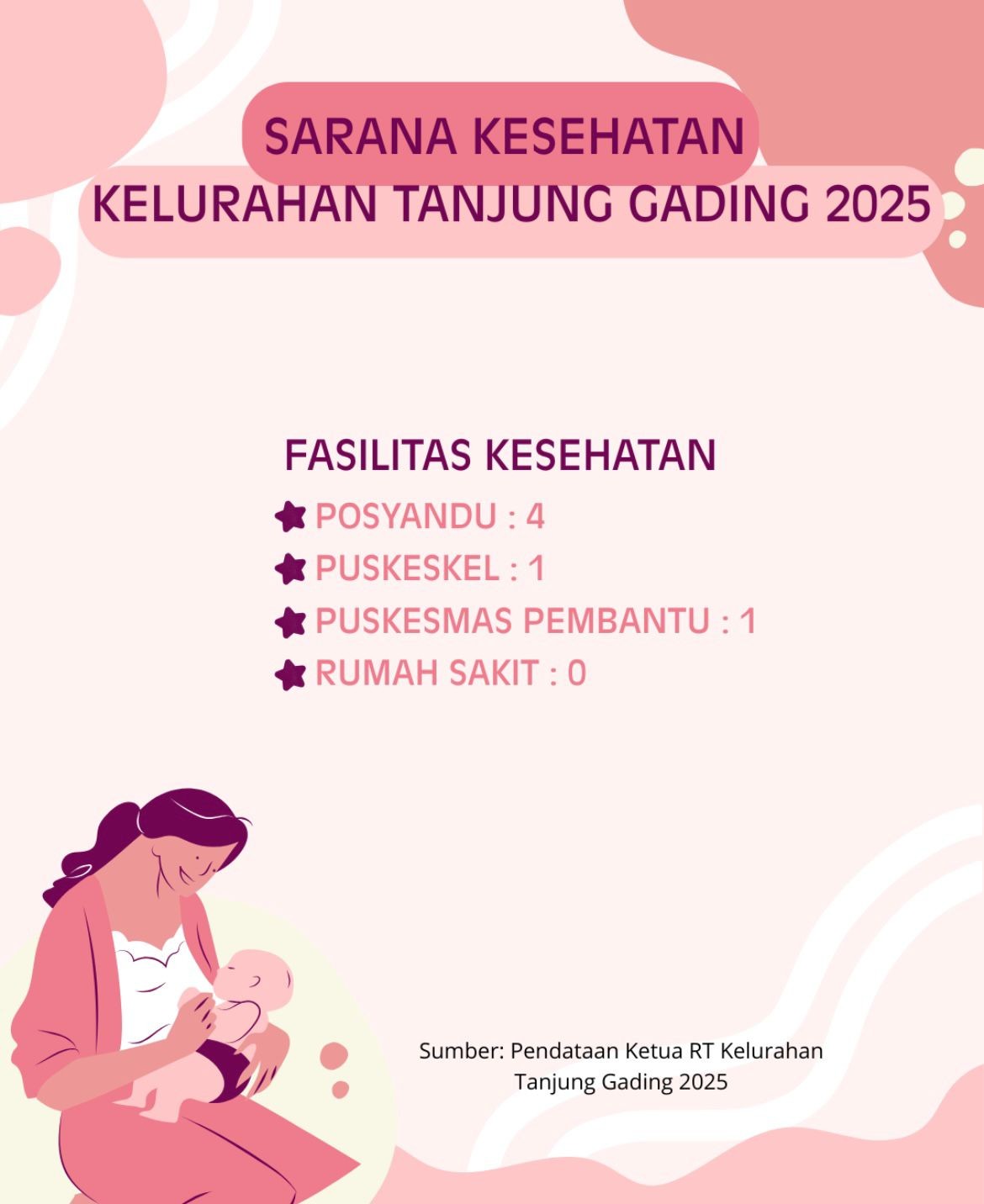 Prasarana Kesehatan Kelurahan Tanjung Gading
